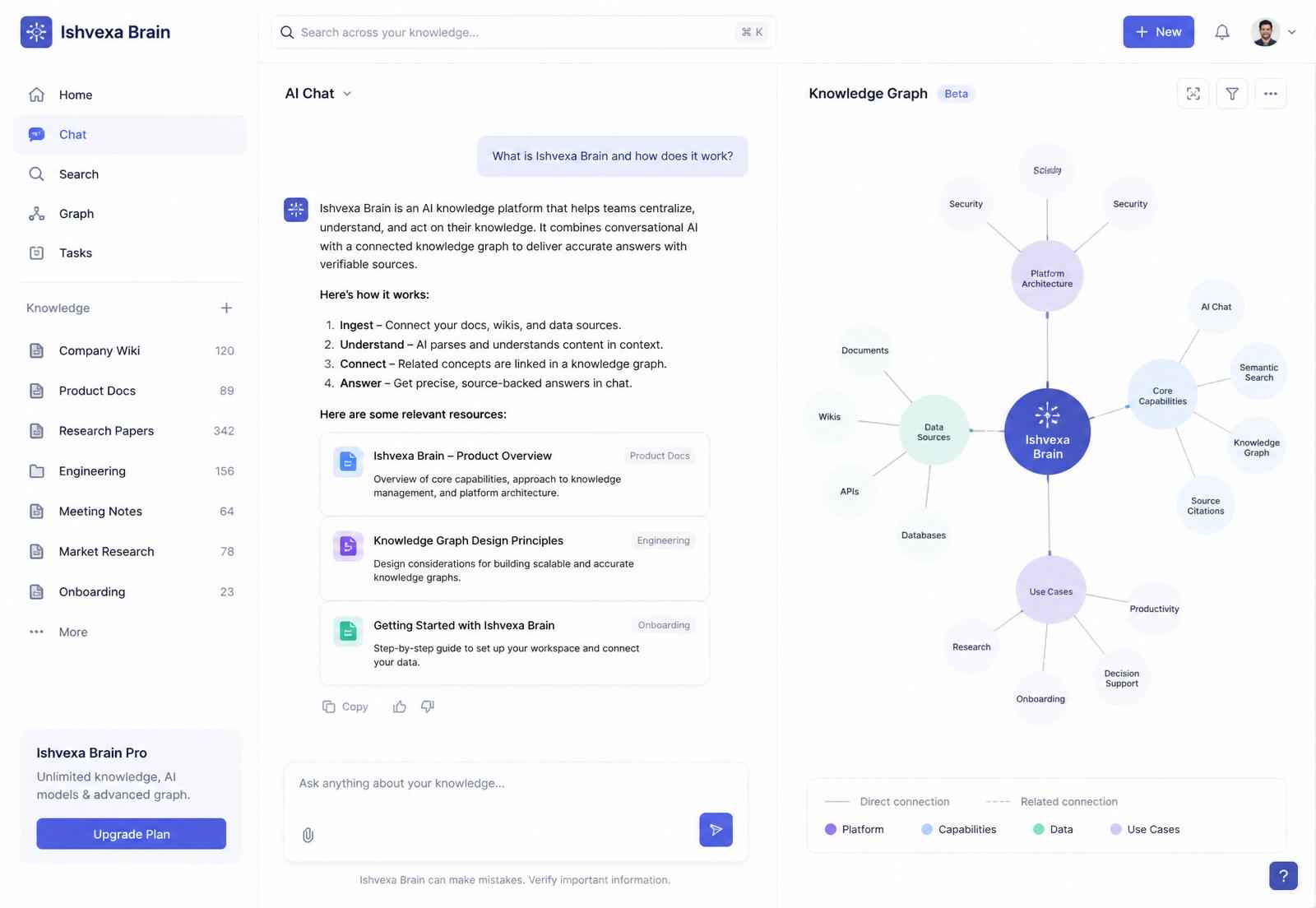 Ishvexa Brain AI dashboard preview showing AI chat and knowledge graph